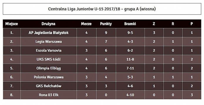 Kolejne zwycięstwo Olimpii w CLJ