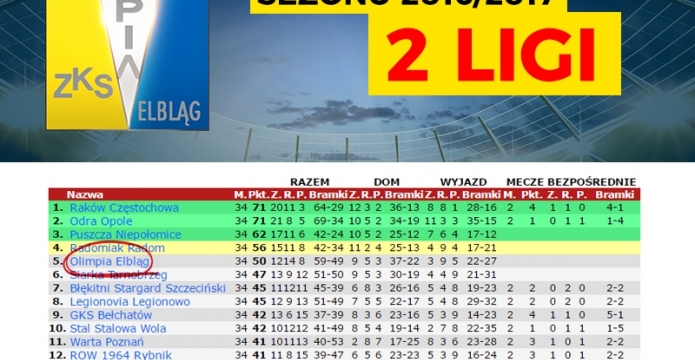Tak minął sezon w II lidze, czyli przeżyjmy to jeszcze raz