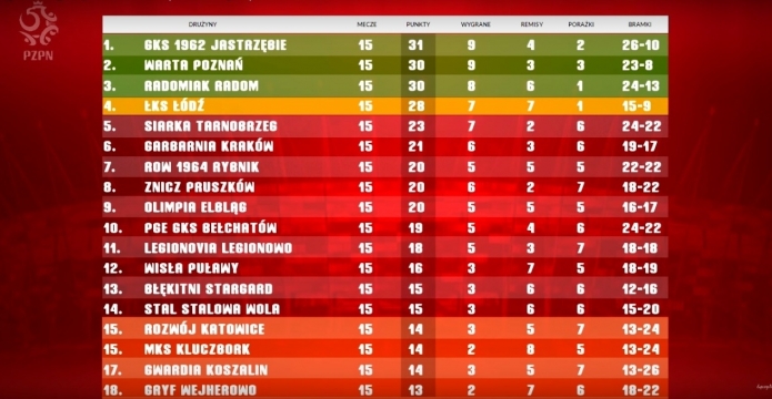 Skrót meczów 15 kolejki 