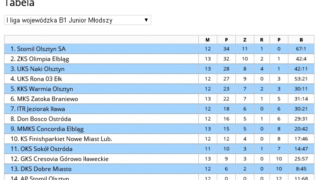 Awans Juniorów Młodszych